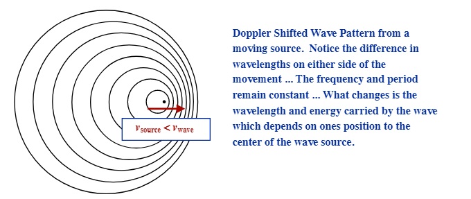 The Doppler effect is a common feature of all wave motion (sound, water, light, gravity)