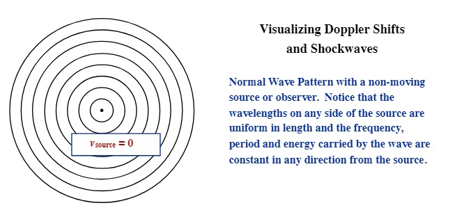 The Doppler effect is a common feature of all wave motion (sound, water, light, gravity)