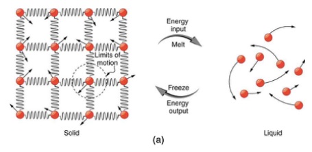 Four changes of state between liquids and solids