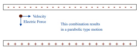 negative charge is stationary, then it will  accelerate towards the positive plate using similar equations to those used in vertical motion problems.