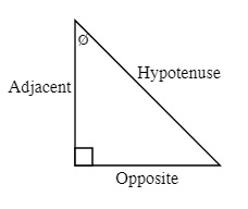 Defined sides of a triangle labelled: adjacent, ø, hypotenuse and opposite