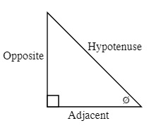 Defined sides of a triangle labelled opposite, hypotenuse, ø and adjacent