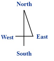 Total momentum within West, North, East and South