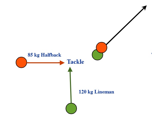 Velocity of an 85 kg halfback and a 120 kg lineback