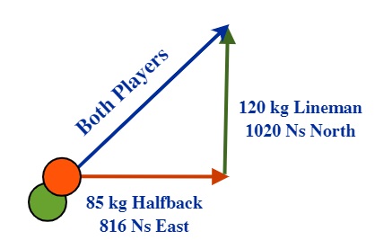 Using trigonometry and the Pythagorean Theorem of 85 kg halfback and 120 kg lineman