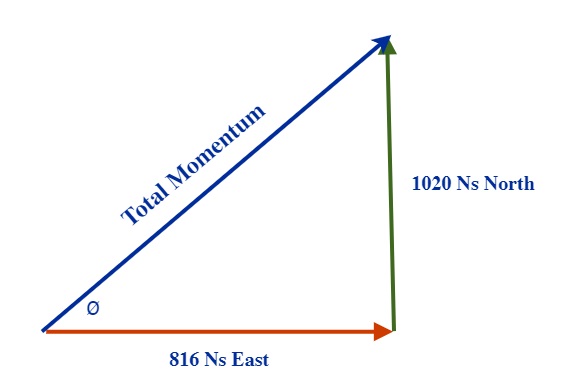 Using trigonometry and the Pythagorean Theorem to figure out the total momentum