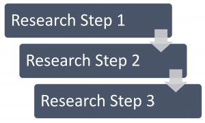 Generic Research Flowchart: Step 1, Step 2, Step 3