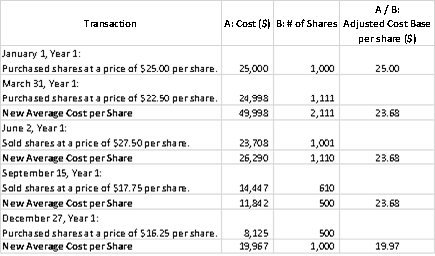 ACB calculated as $25,000 (cost) / 1,000 (# of shares) = $25.00 for January 1st (1st year)