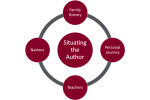 Diagram for situating the author