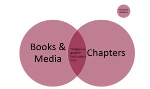 Venn diagram detailing how books and media and book chapters overlap in the "Indigenous Authors" local subject term search. It also highlights how forewords and items edited by Indigenous Peoples are not included in the "Indigenous Authors" local subject term search.