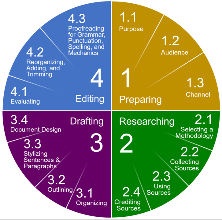 chapter-5-the-writing-process-4-editing-communication-at-work