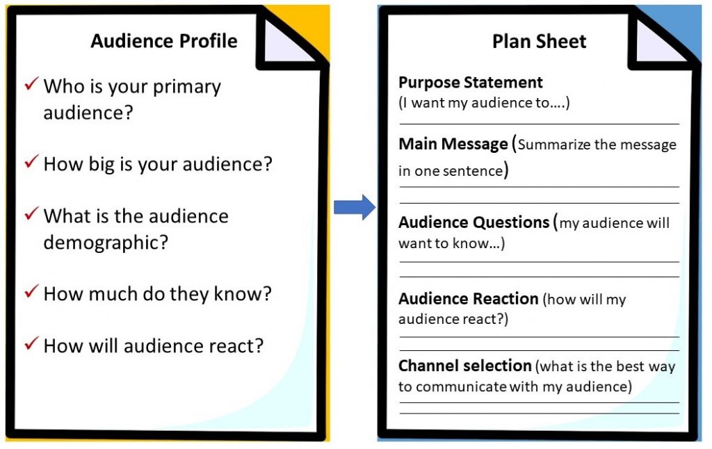 speech writing process audience profile