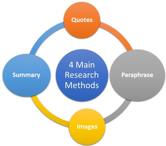 Supporting point. Paraphrasing methods. Information both of paraphrasing and summarizing. Paraphrase succeed. Paraphrasing and summarising from e book pdf.