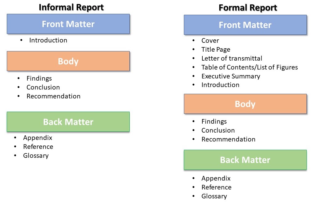 parts of a report presentation