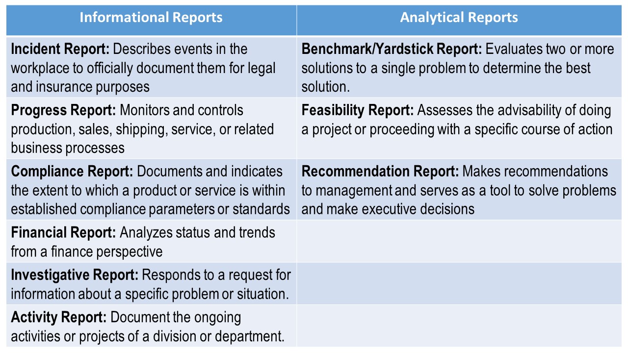 Unit 39 Report Type And Function Informal Report Communication Work