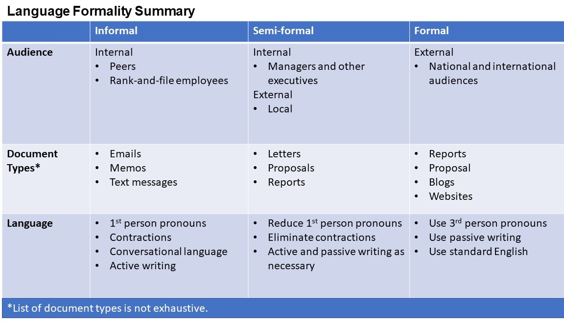 Unit 5 Analyzing your Audience Communication at Work