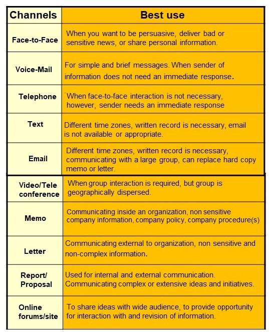 communication channels