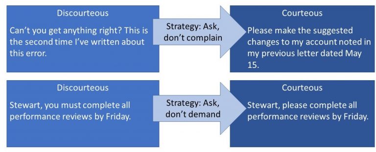 Unit 13: Standard Business Style – Communication at Work