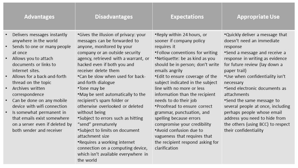 Chart about emails containing four columns: advantages, disadvantages, expectations, and appropriate use.