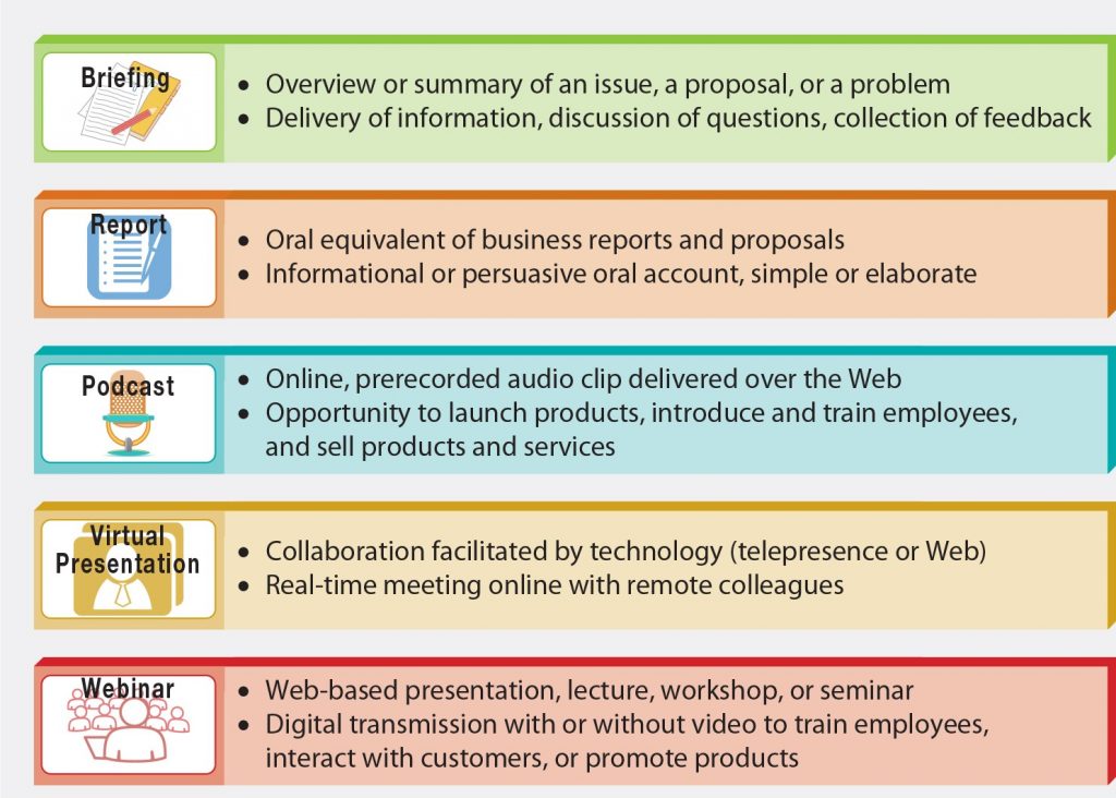 presentation meaning in business communication