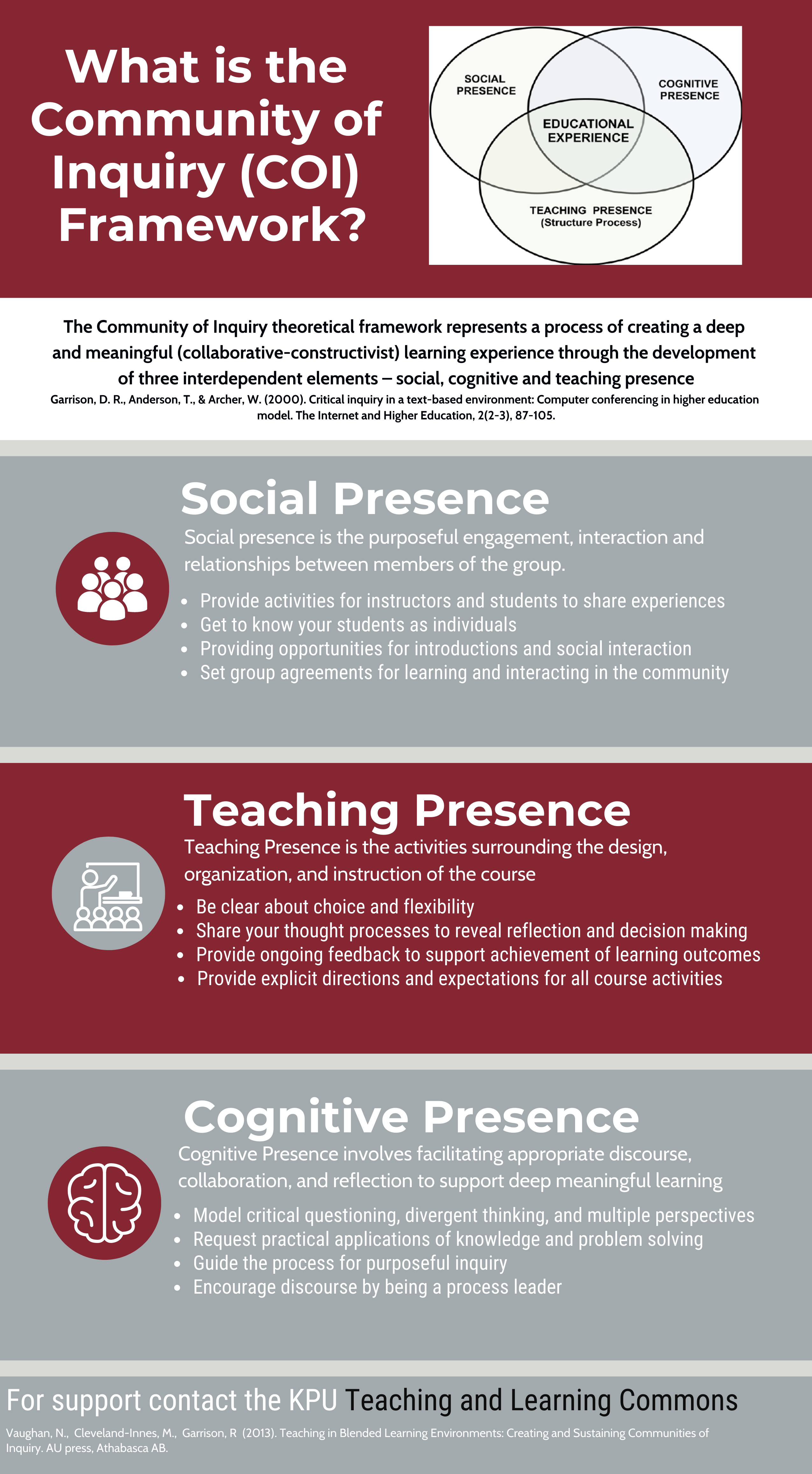 An infographic describing the Community of Inquiry (COI) Framework and how it can be used to create deeper learning experiences