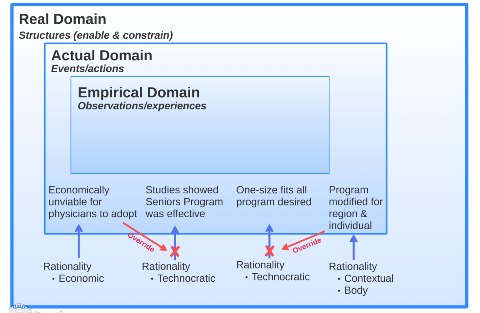 Rationality as social structures – Developing Organizational and ...