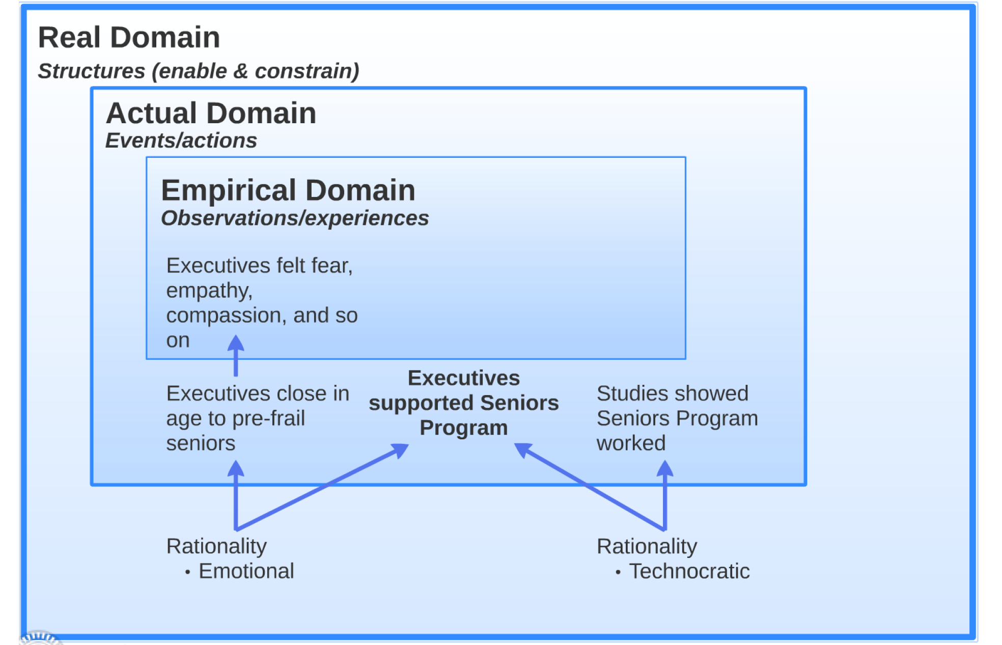 Rationality as social structures – Developing Organizational and