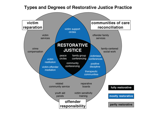 A Venn diagram showing types of degrees for restorative justice practice. Long description available.
