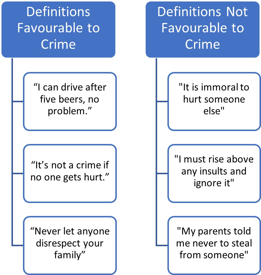 A diagram that provides examples of definitions favourable and not favourable to crime. Long description available.