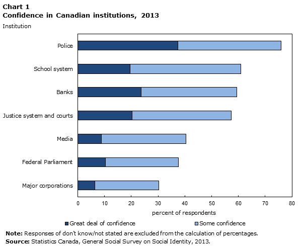 A bar chart showing the percentage of respondents in 2013 who reported “a great deal” or “some” confidence in Canadian institutions.