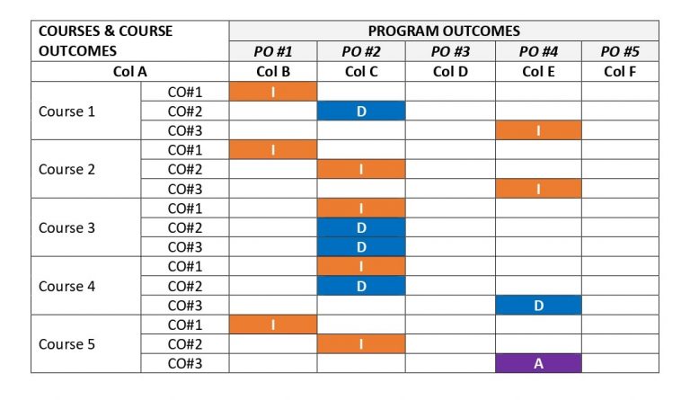 3.6. Curriculum Mapping – PROGRAM REVIEW : Curriculum Design & Delivery ...