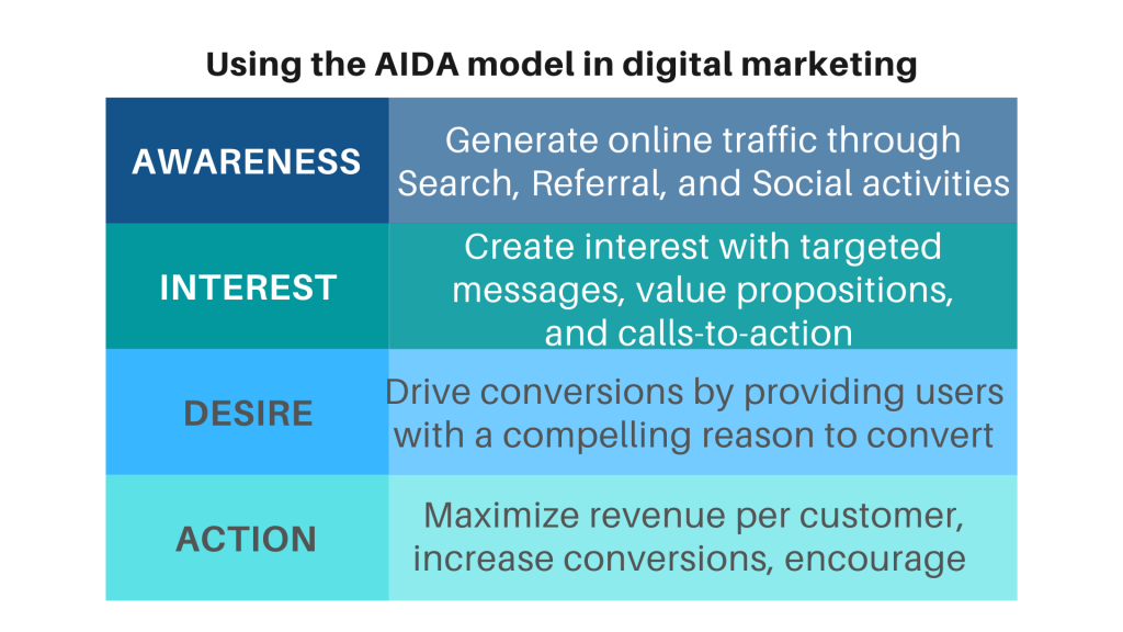 An expanded explanation of the AIDA Model and how each component can be aligned with a digital marketing strategy.