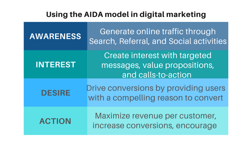 Understanding the AIDA Approach in Landing Page Design