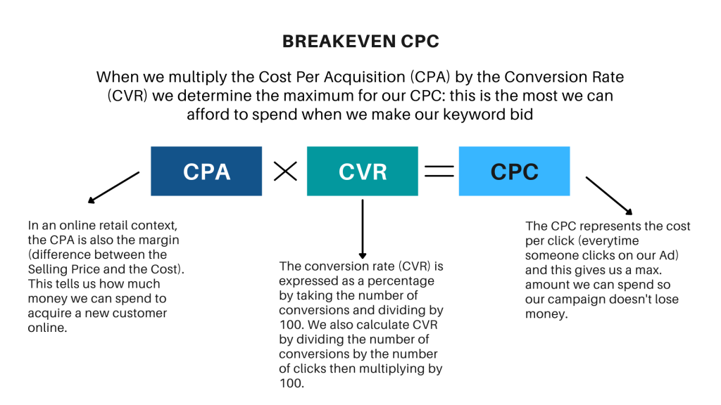 Image depicting the equation for breakeven CPC using CPA and CVR
