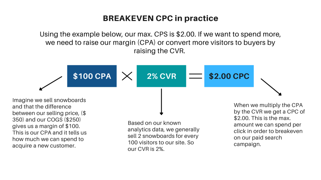 Breakeven CPC equation using data as an example.