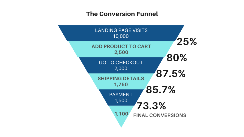 conversion funnel displayed with data at each step and micro conversions for each stage
