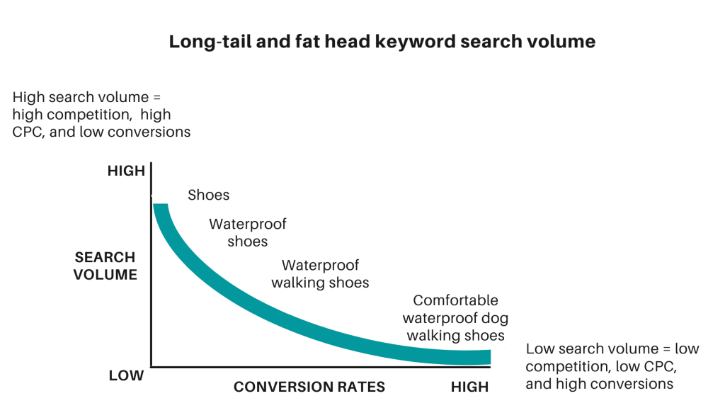 graphic representation of the long tail where competition (volume) is inversely related to conversions