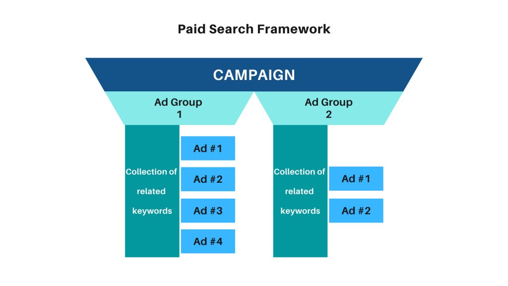 Image of the paid search framework featuring the campaign, multiple ad groups, keywords, and associated ads