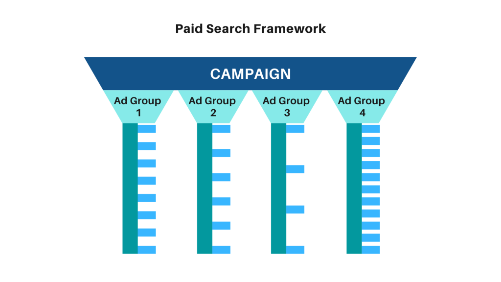 Illustration of paid ad framework showing multiple Ad groups and Ads within a single campaign.