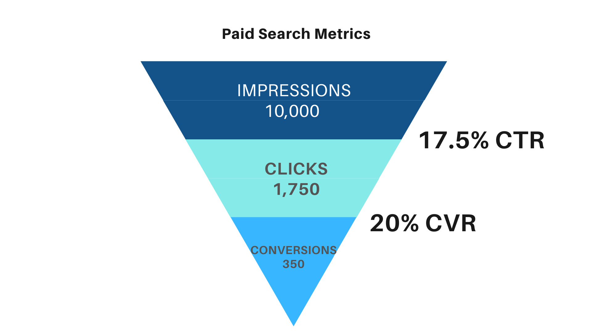 Click-Through Rate(CTR) vs Conversion Rate: Definition, Formula,  Calculation