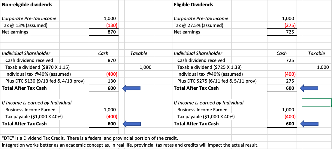 Example of treatment of Non-eligible dividends and eligible dividends in table format