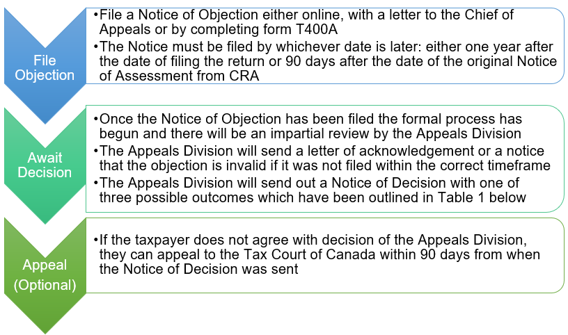 Filling a notice involves a file objection, awaiting the decision, and an appeal (optional)