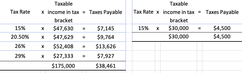 Doctor taxed by all four tax rates results in $38,461 taxes payable and teacher taxed by 15% results in $4,500 taxes payable