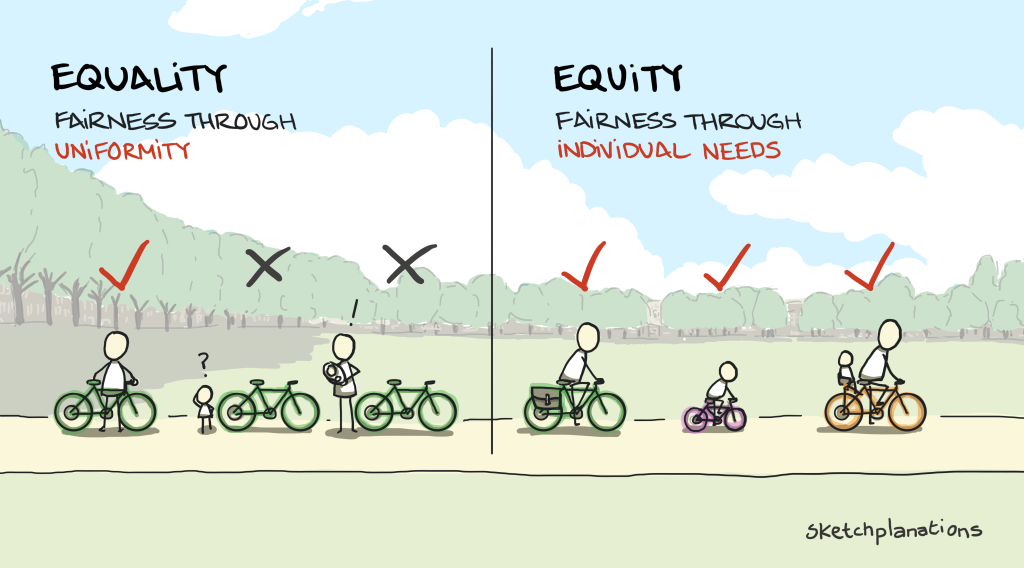 On the left, there is an image of equality, where everyone has the same sized bike, regardless of their needs. On the right, illustrating equity, everyone has the size of bike that fits them best.