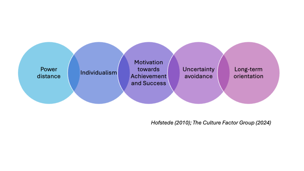 Hofstede's Cultural Dimensions: Power distance; Individualism; Motivation towards Achievement and Success; Uncertainty avoidance; Long-term orientation