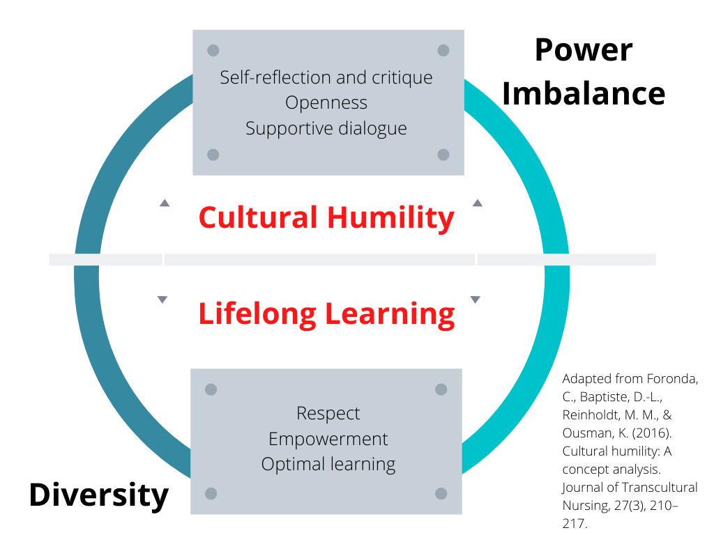 Model of Cultural Humility. Cultural humility includes self-reflection and critique, supportive dialogue, and openness. It results in respect, empowerment, and optimal learning. Cultural humility acknowledges diversity, while also acknowledging power relationships in the broader society and in professional relationships.