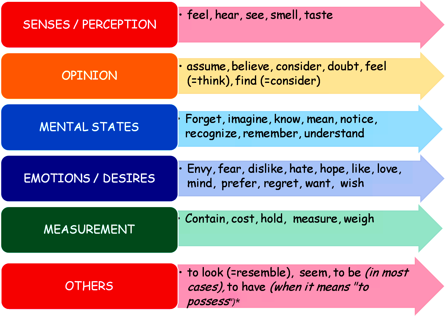 See hear feel. Stative verbs в английском языке. State verbs список. Stative verbs таблица. Предложения со State verbs.