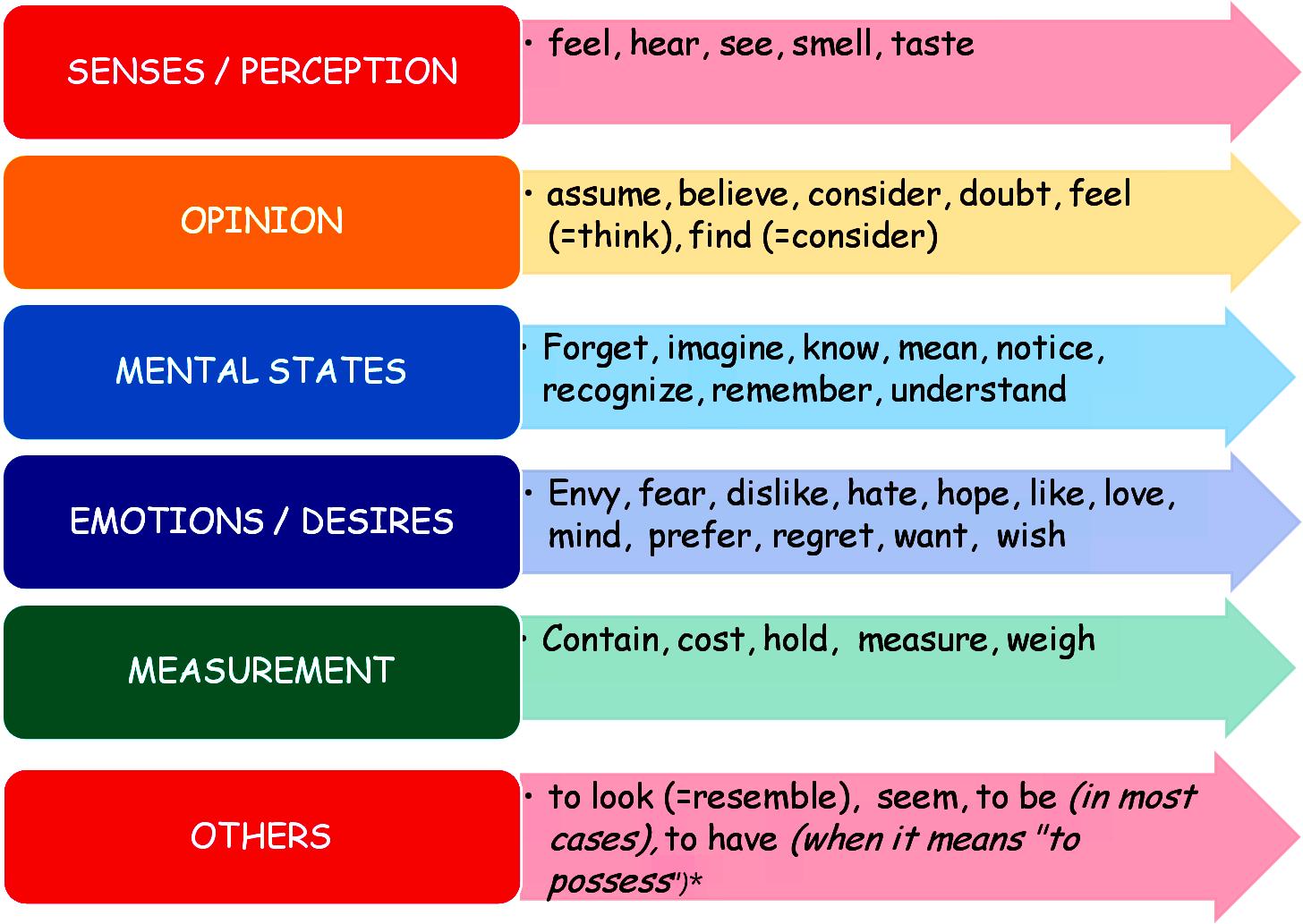 Don t use. Verbs can't be used in Continuous. Verbs which are not used in Continuous. Verbs not in Continuous. Non Continuous verbs.