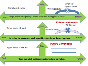 Future simple future continuous презентация