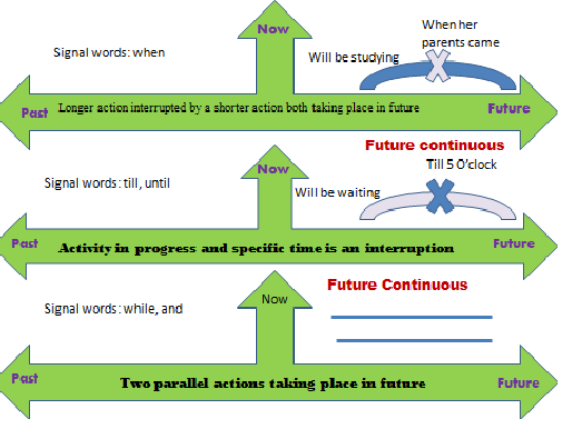 presentation future simple